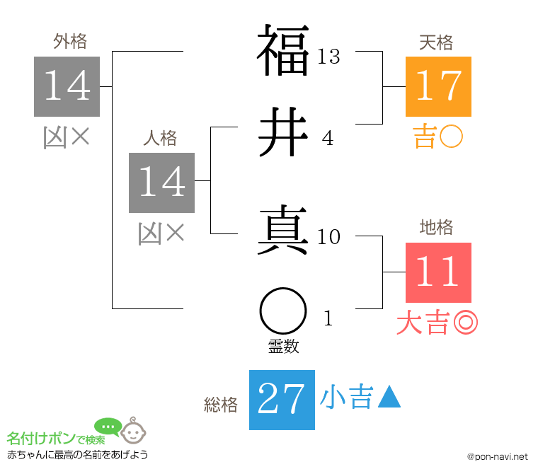 福井 真さんの姓名判断結果