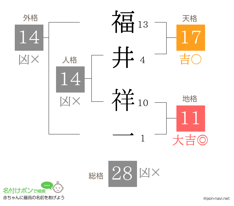 福井 祥一さんの姓名判断結果