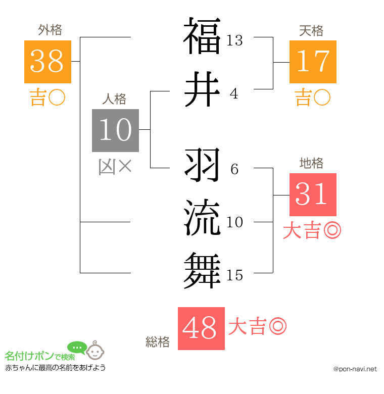 福井 羽流舞さんの姓名判断結果