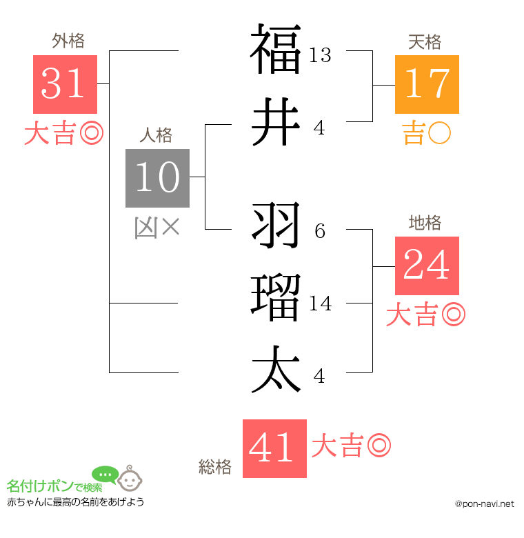 福井 羽瑠太さんの姓名判断結果