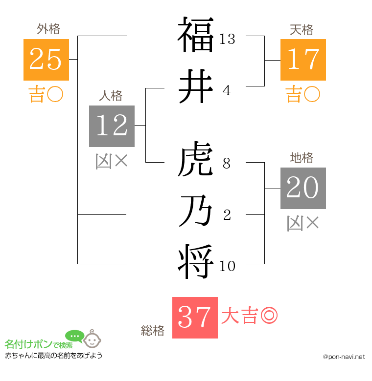 福井 虎乃将さんの姓名判断結果
