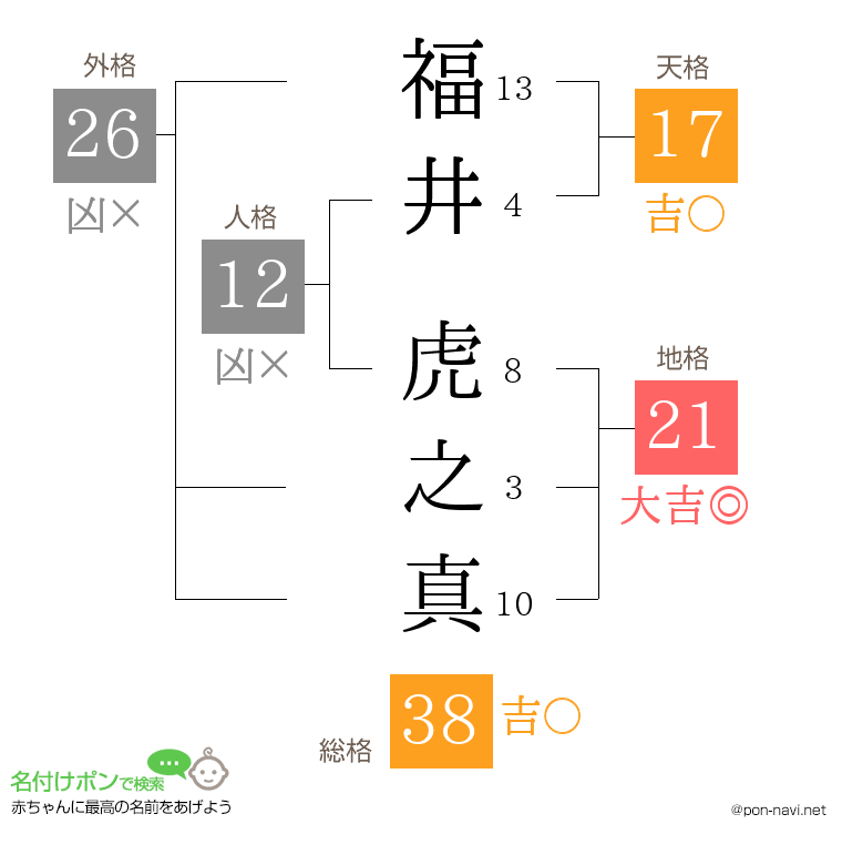 福井 虎之真さんの姓名判断結果