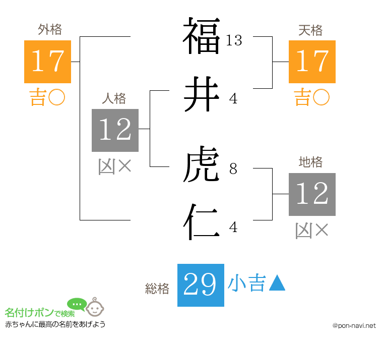 福井 虎仁さんの姓名判断結果