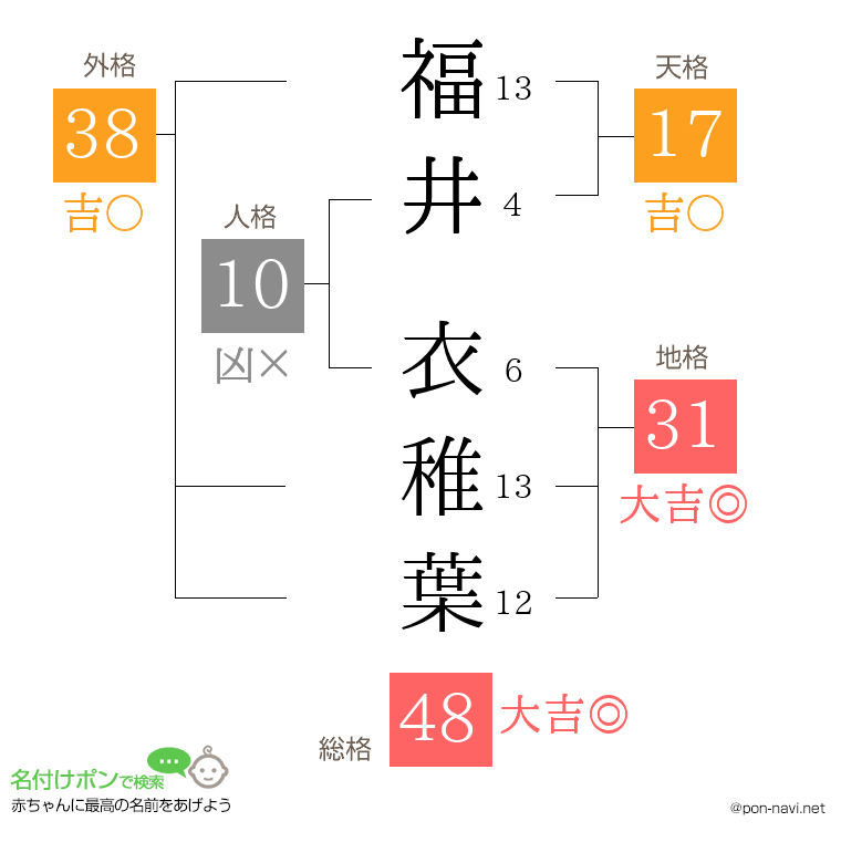 福井 衣稚葉さんの姓名判断結果