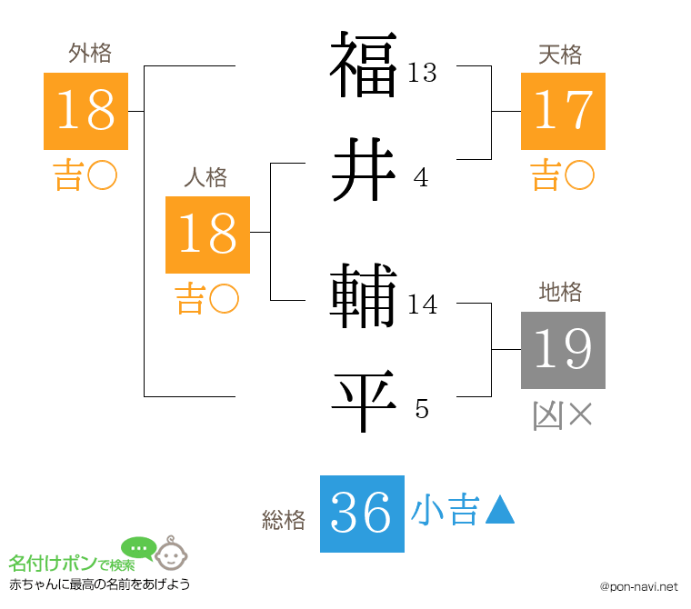 福井 輔平さんの姓名判断結果