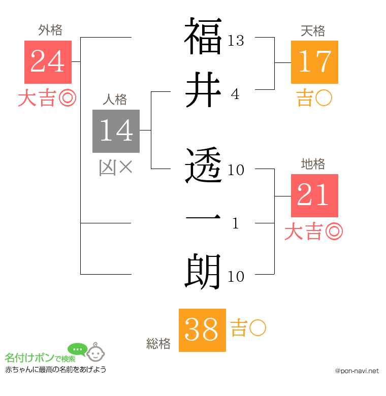 福井 透一朗さんの姓名判断結果