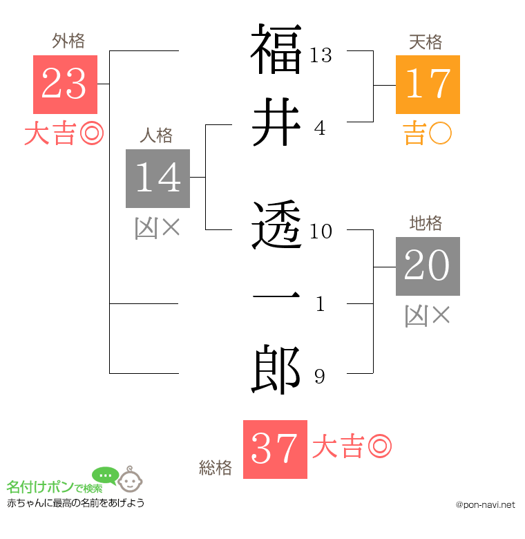福井 透一郎さんの姓名判断結果