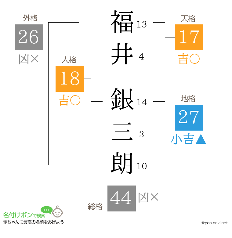 福井 銀三朗さんの姓名判断結果
