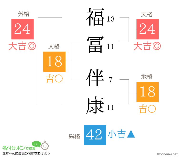 福冨 伴康さんの姓名判断結果