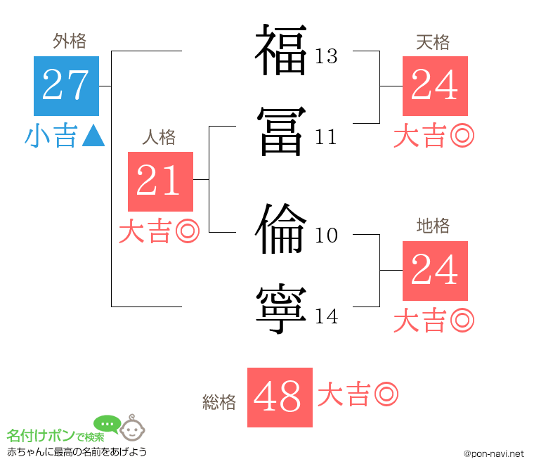 福冨 倫寧さんの姓名判断結果