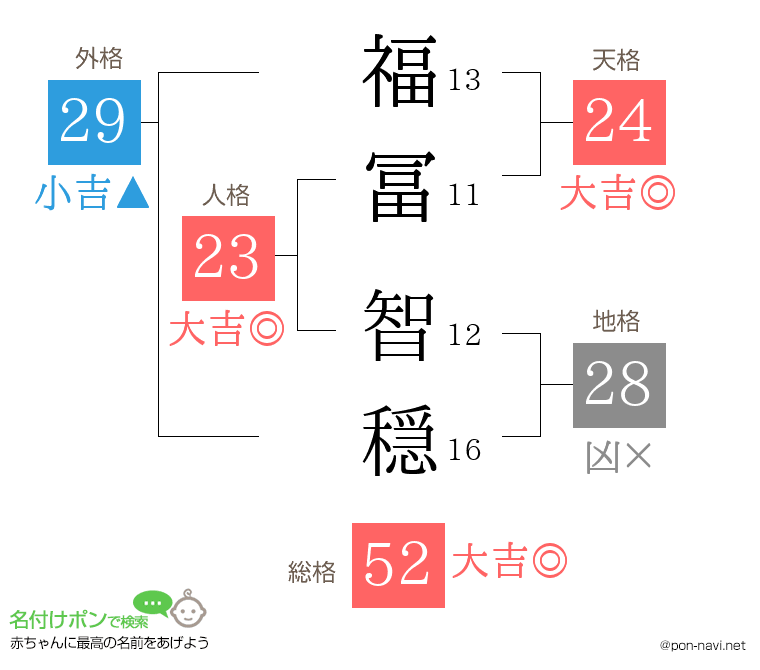 福冨 智穏さんの姓名判断結果