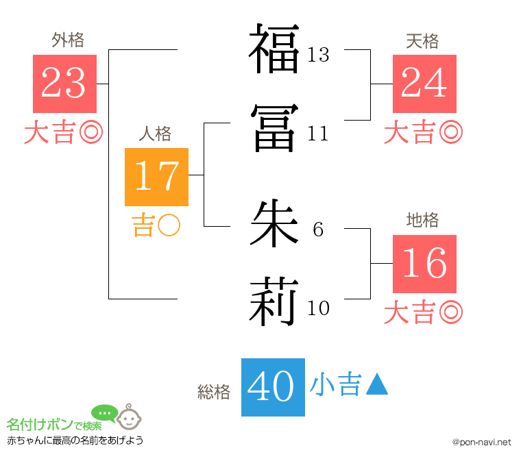 福冨 朱莉さんの姓名判断結果