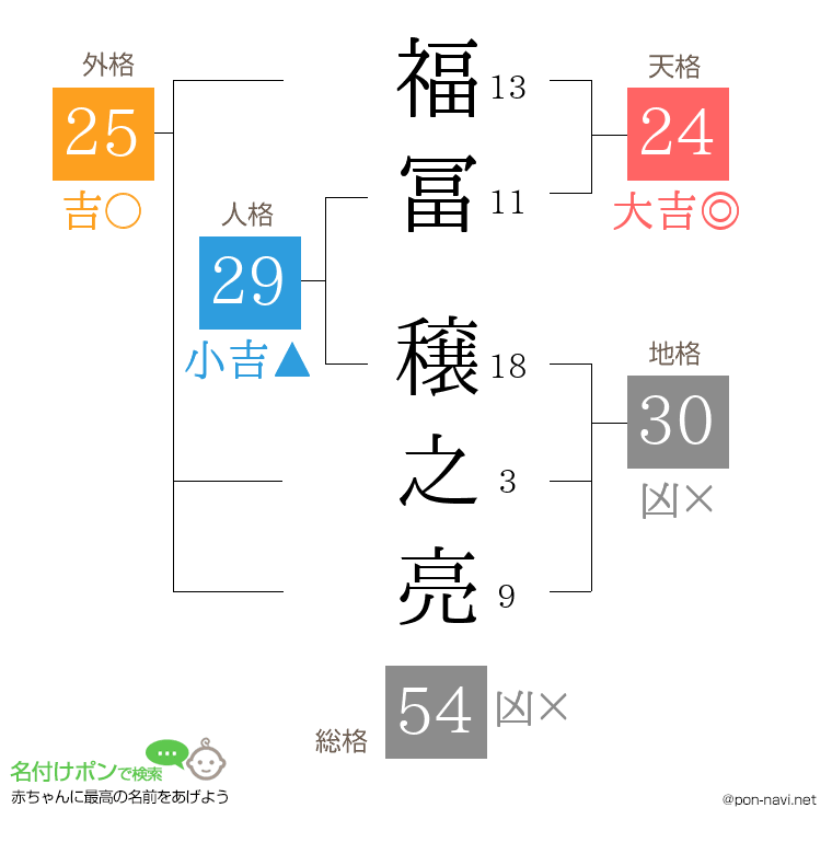 福冨 穣之亮さんの姓名判断結果