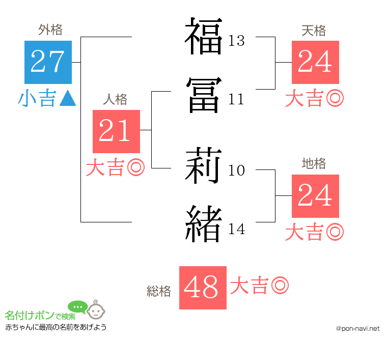 福冨 莉緒さんの姓名判断結果