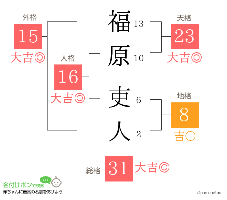 福原 吏人さんの姓名判断結果