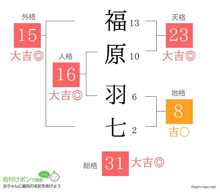 福原 羽七さんの姓名判断結果