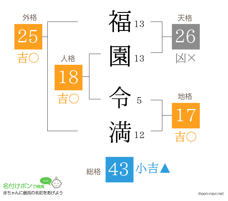 福園 令満さんの姓名判断結果