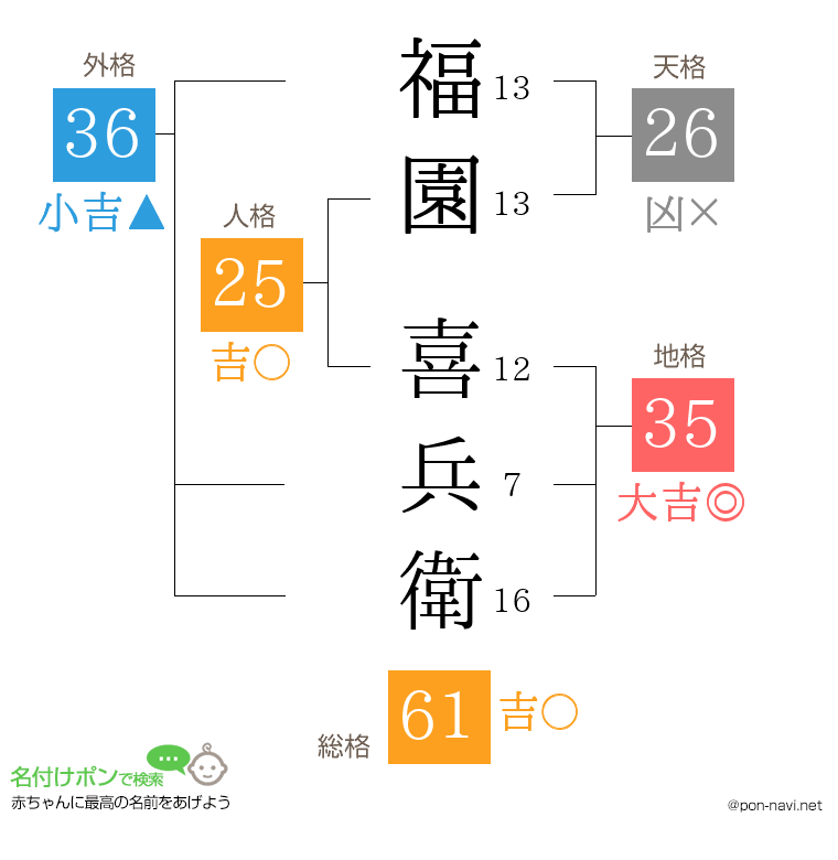 福園 喜兵衛さんの姓名判断結果