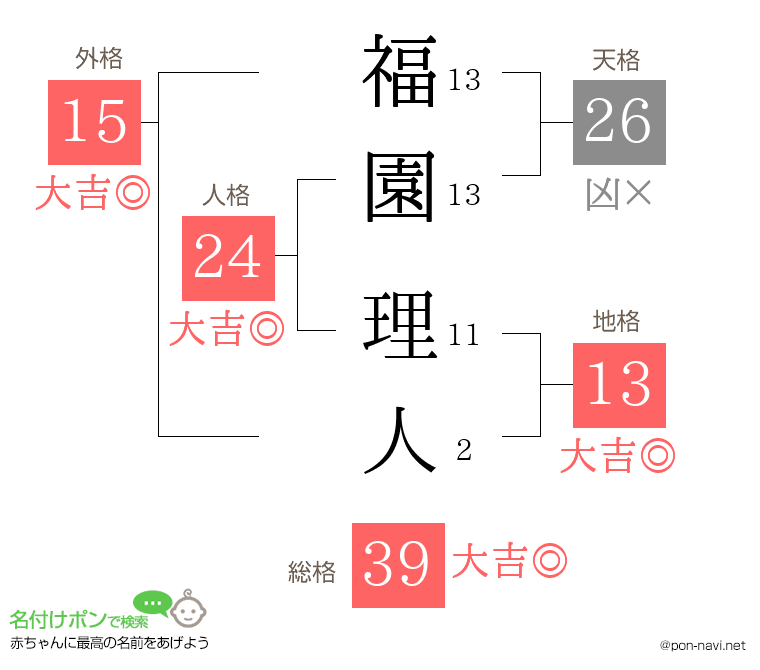 福園 理人さんの姓名判断結果