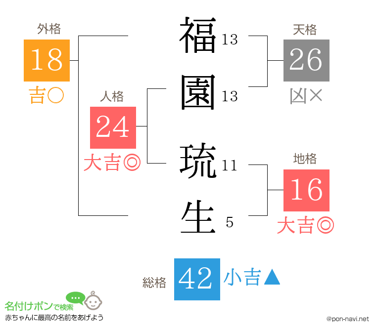 福園 琉生さんの姓名判断結果