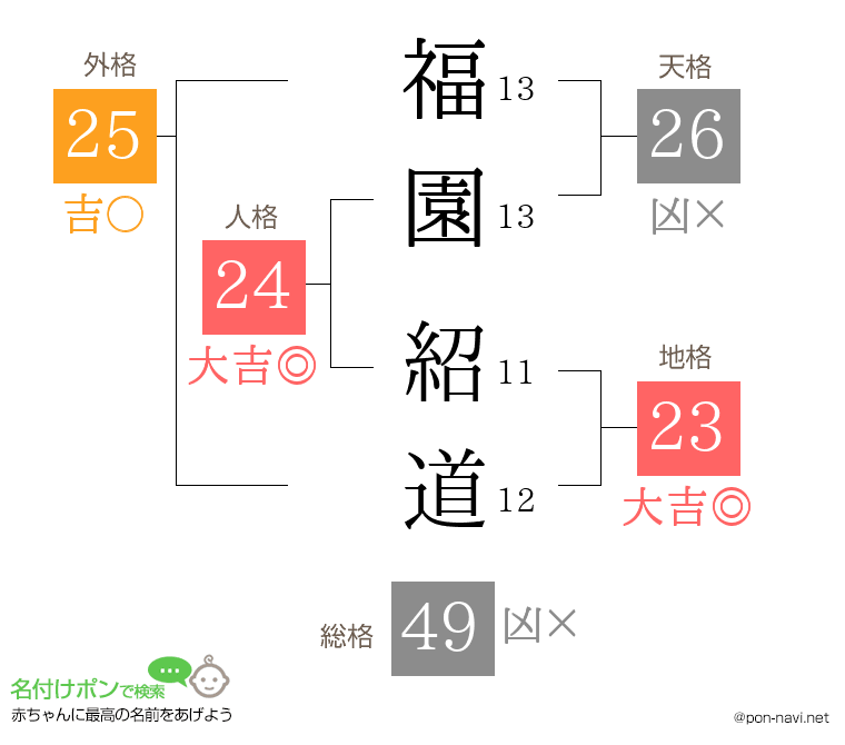 福園 紹道さんの姓名判断結果