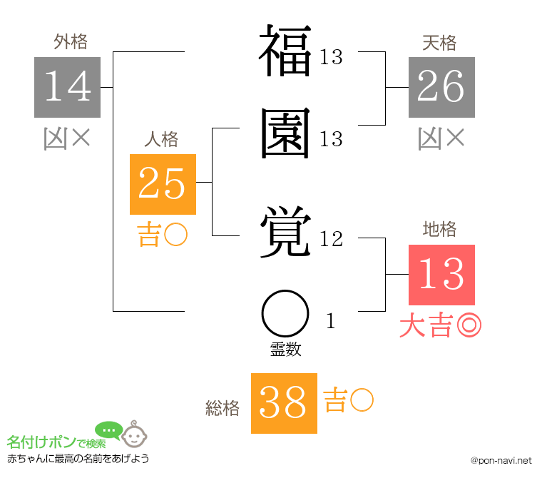 福園 覚さんの姓名判断結果