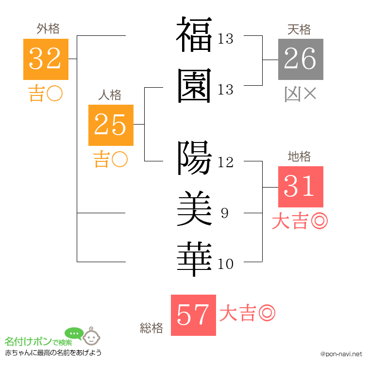 福園 陽美華さんの姓名判断結果