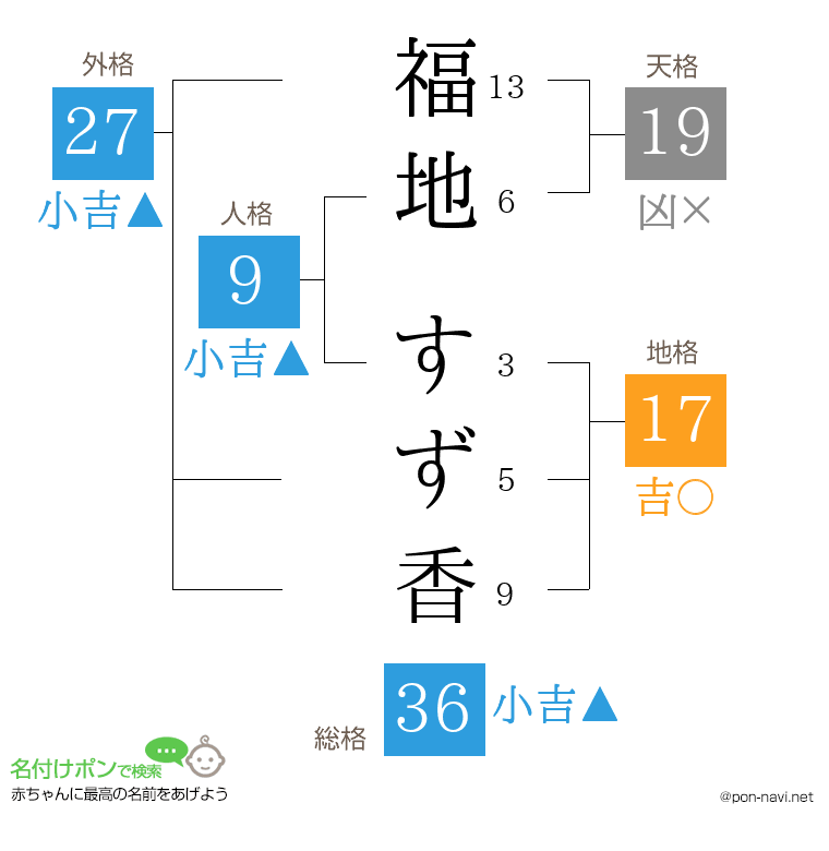 福地 すず香さんの姓名判断結果