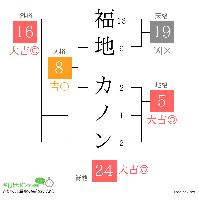 福地 カノンさんの姓名判断結果