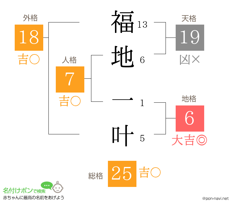 福地 一叶さんの姓名判断結果
