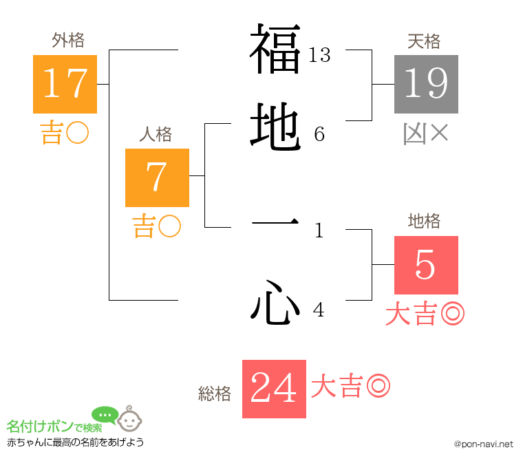 福地 一心さんの姓名判断結果