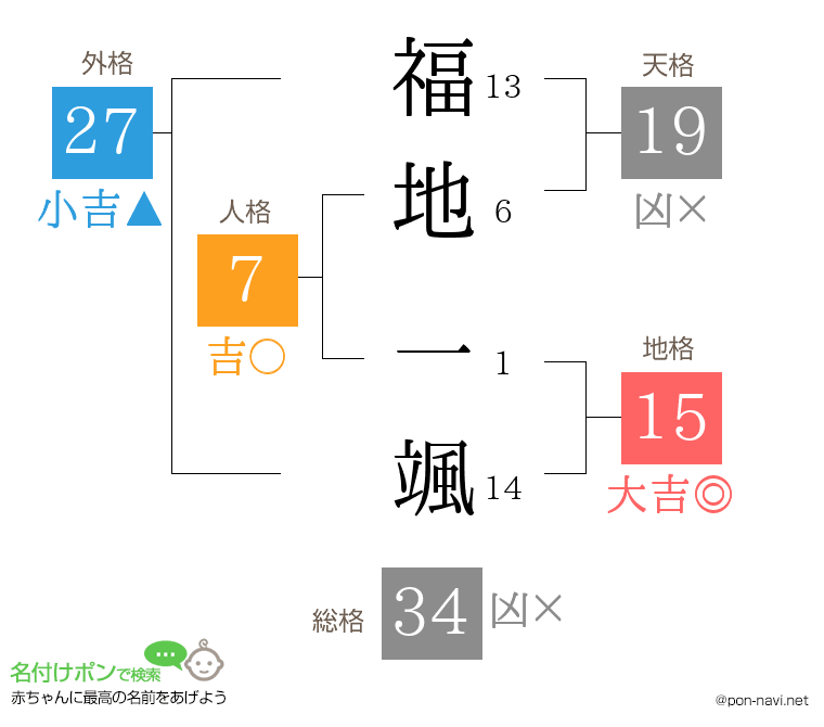 福地 一颯さんの姓名判断結果