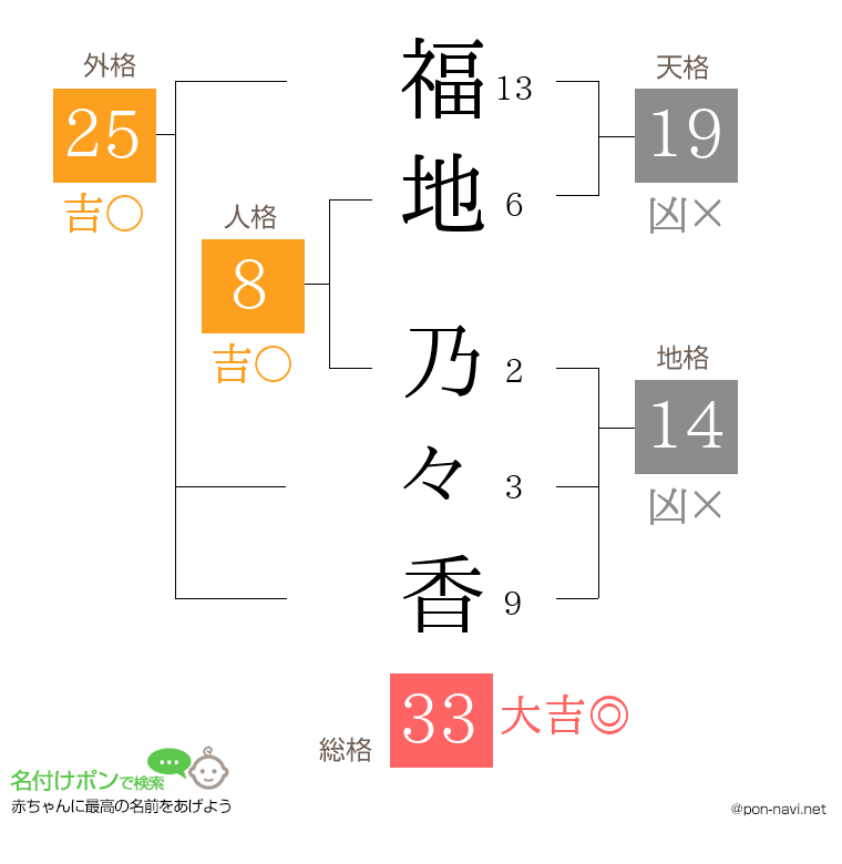 福地 乃々香さんの姓名判断結果