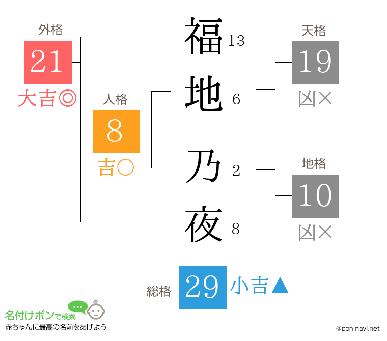 福地 乃夜さんの姓名判断結果