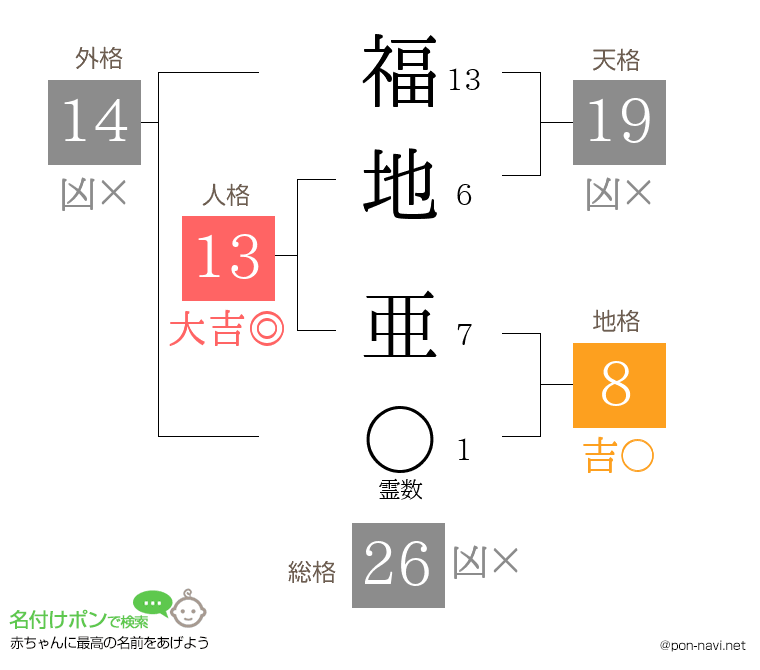 福地 亜さんの姓名判断結果
