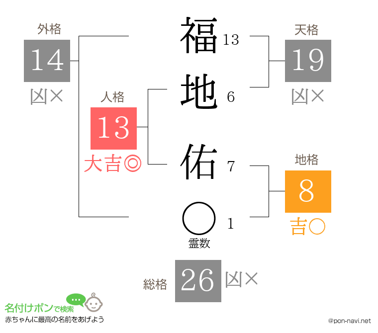 福地 佑さんの姓名判断結果