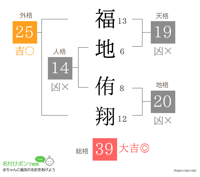 福地 侑翔さんの姓名判断結果