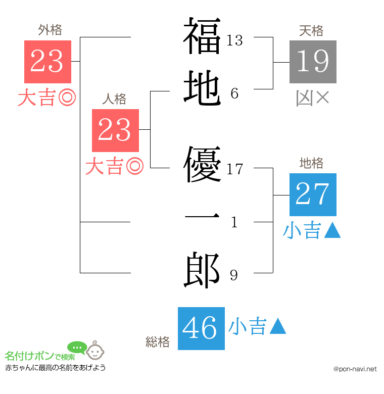 福地 優一郎さんの姓名判断結果