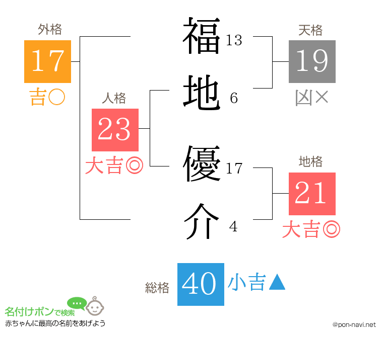 福地 優介さんの姓名判断結果