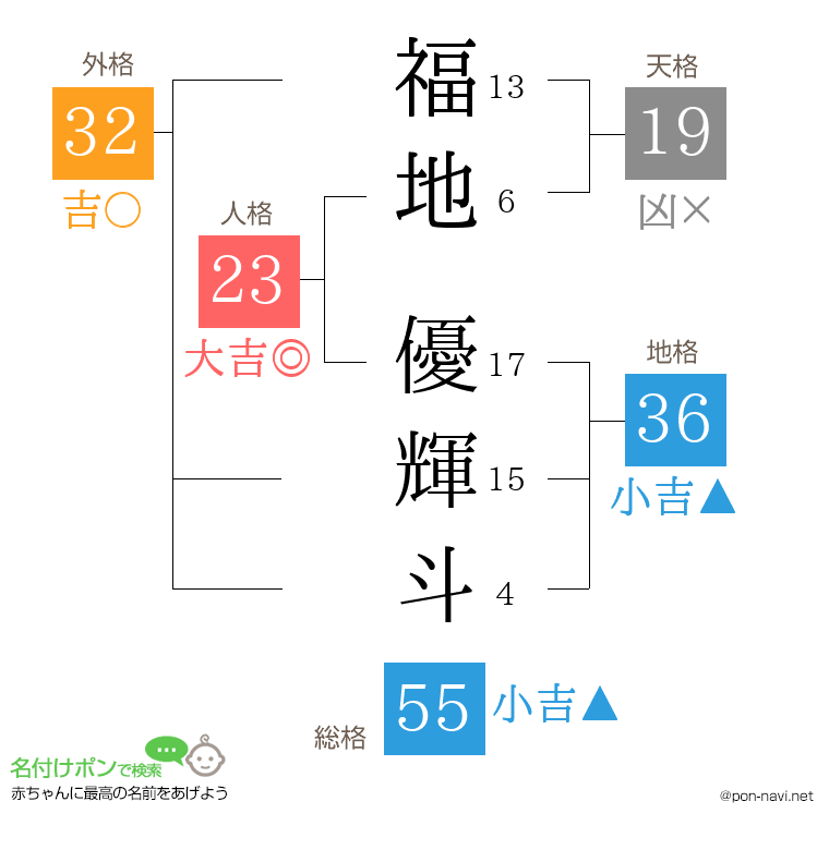 福地 優輝斗さんの姓名判断結果