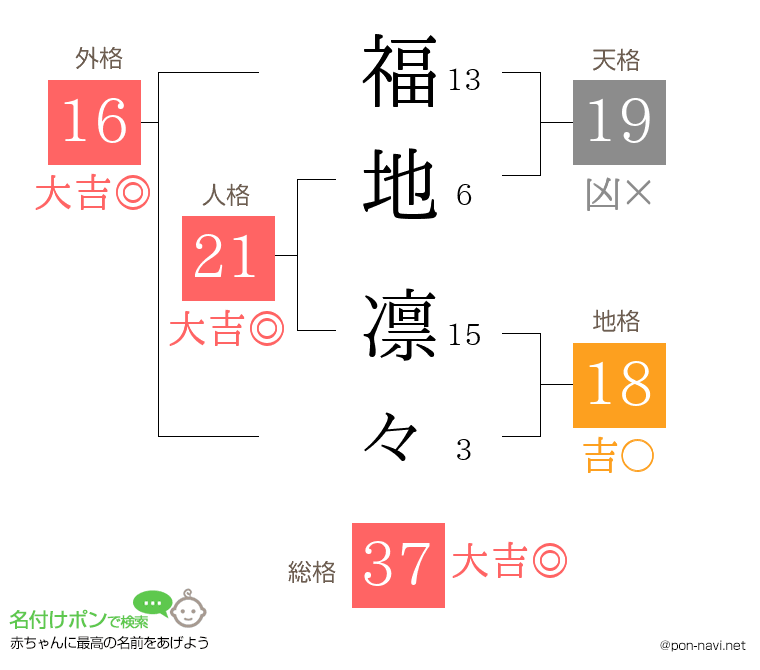 福地 凛々さんの姓名判断結果