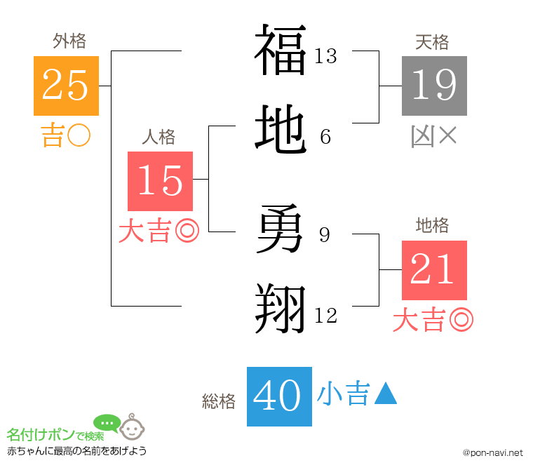 福地 勇翔さんの姓名判断結果