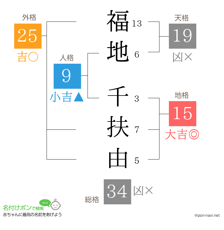 福地 千扶由さんの姓名判断結果