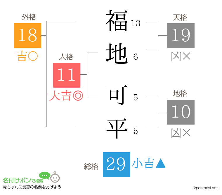 福地 可平さんの姓名判断結果