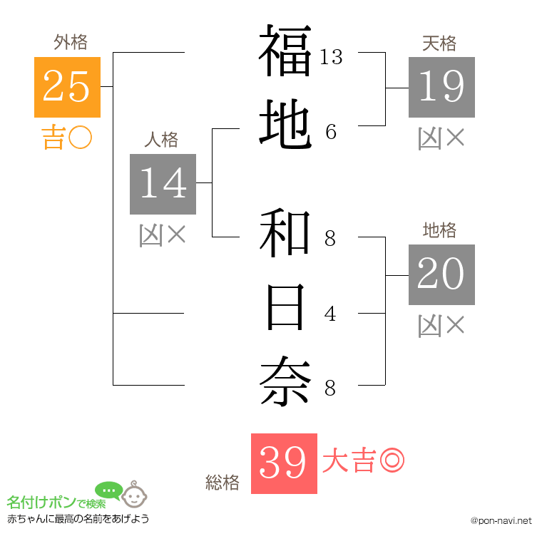 福地 和日奈さんの姓名判断結果
