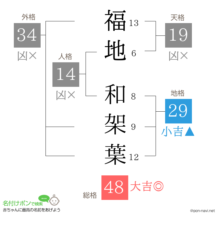 福地 和架葉さんの姓名判断結果
