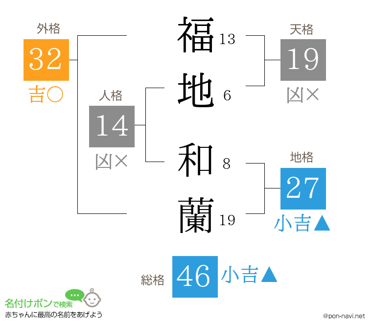 福地 和蘭さんの姓名判断結果