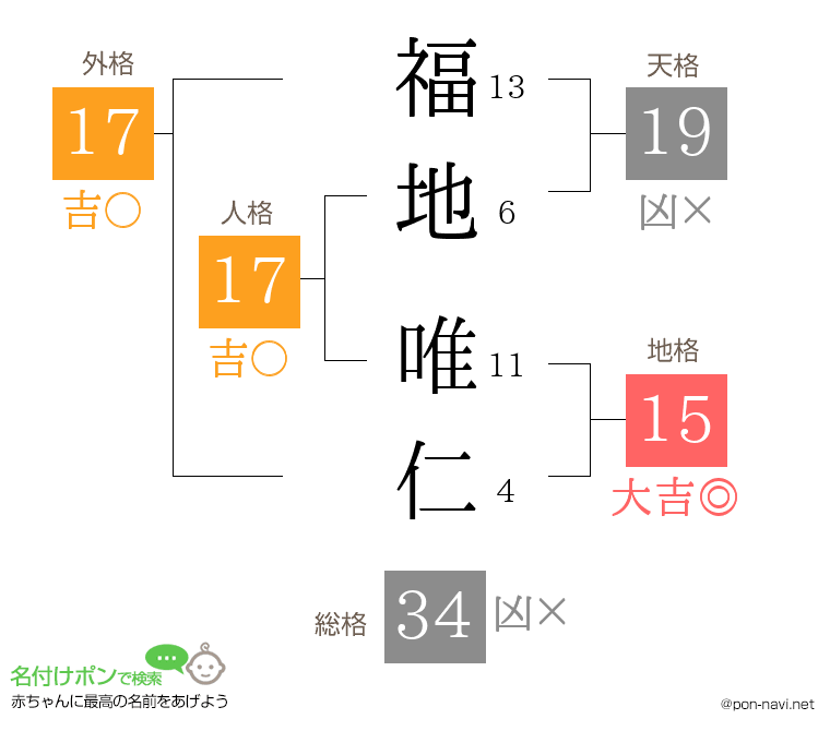福地 唯仁さんの姓名判断結果