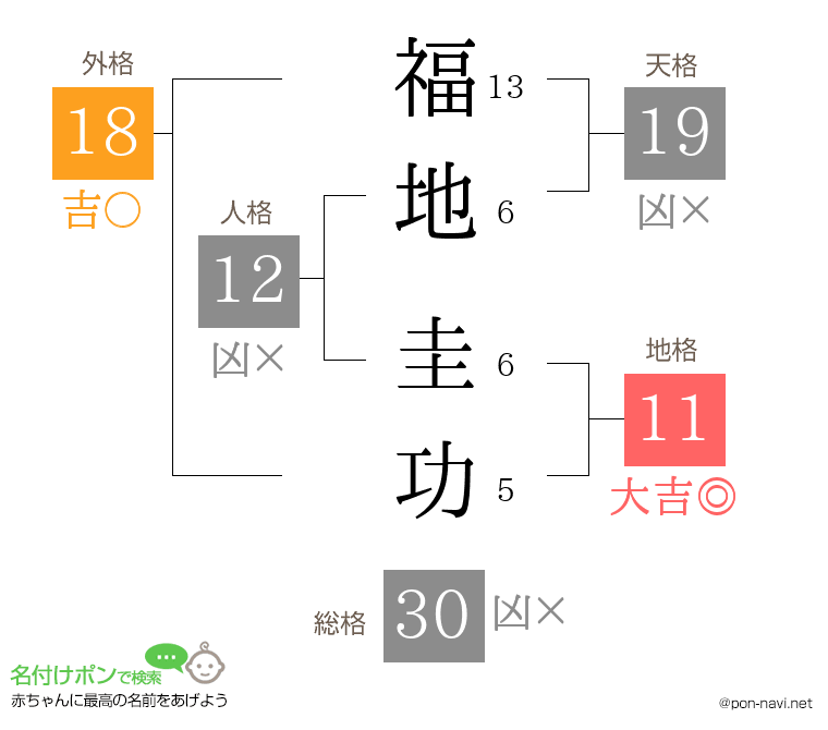 福地 圭功さんの姓名判断結果