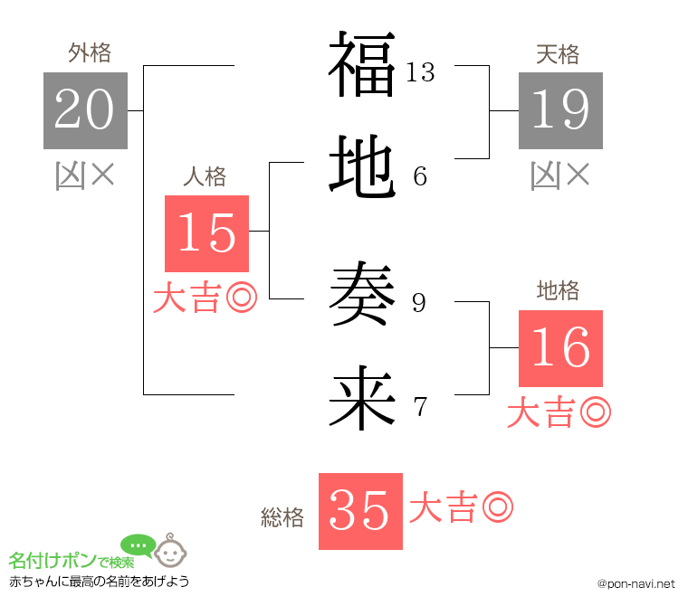 福地 奏来さんの姓名判断結果